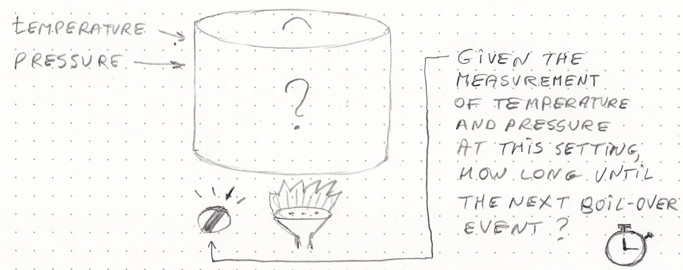 AI model of the process.