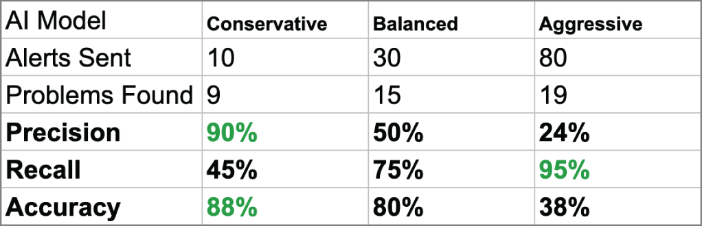 Model selection based on data science metrics.