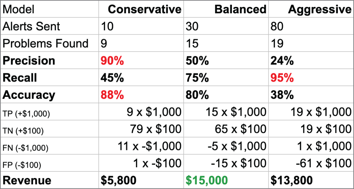 Model selection based on real-world outcomes.