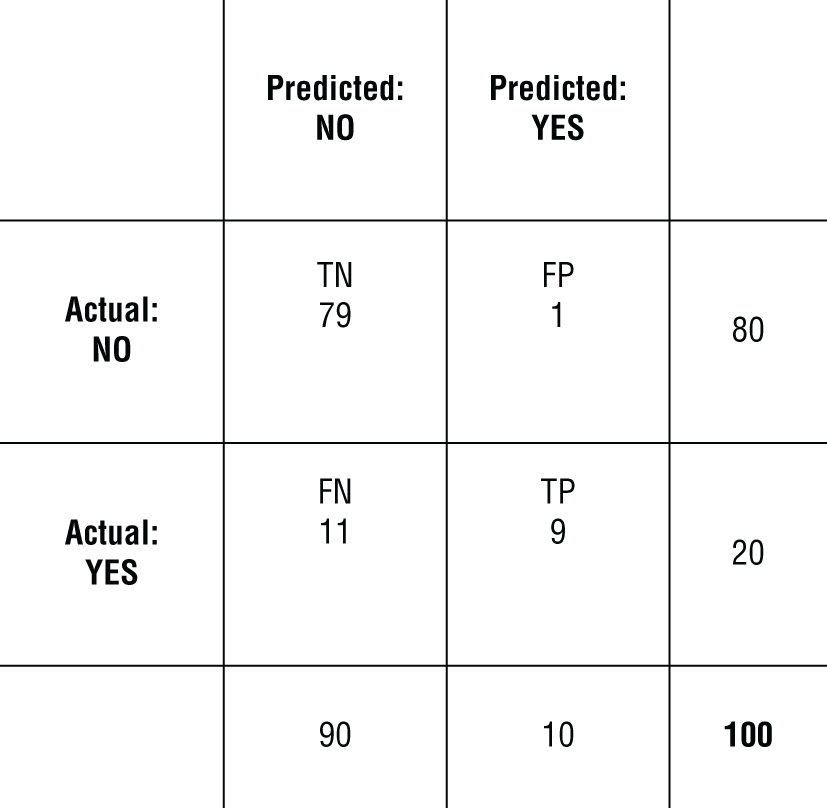 Confusion matrix for a conservative AI model.
