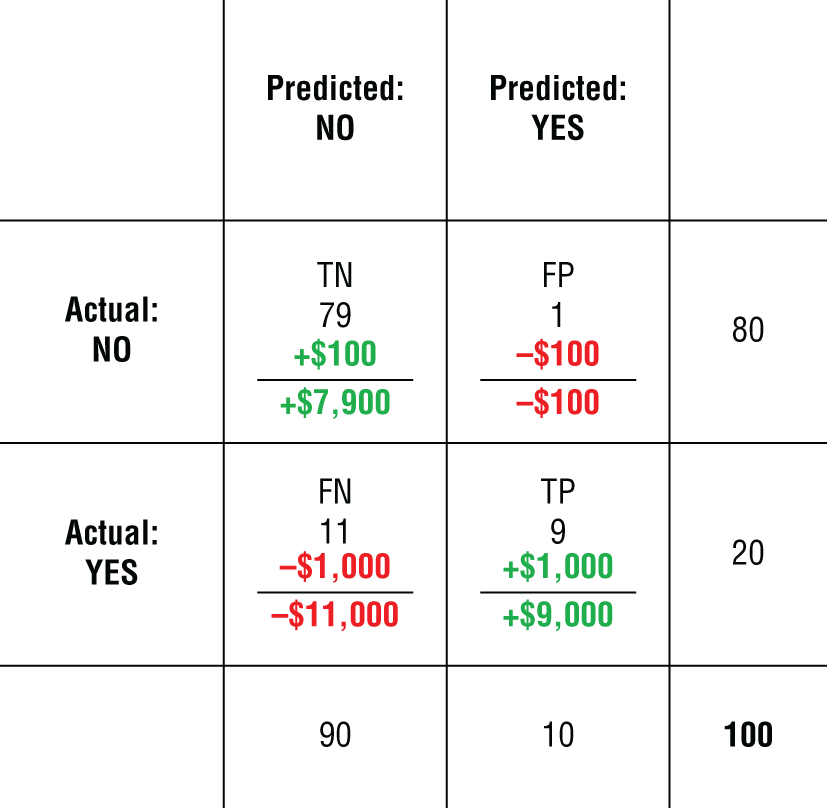 Confusion matrix table.