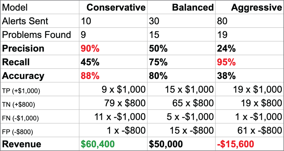 Model selection based on outcomes with different true negative value assumptions.