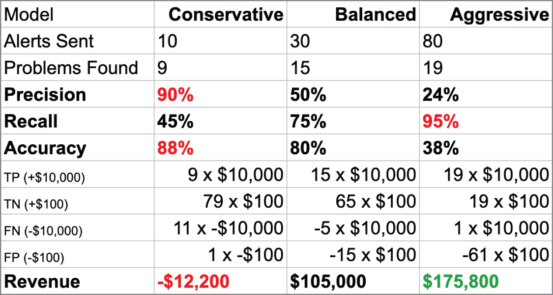 Value matrix example.