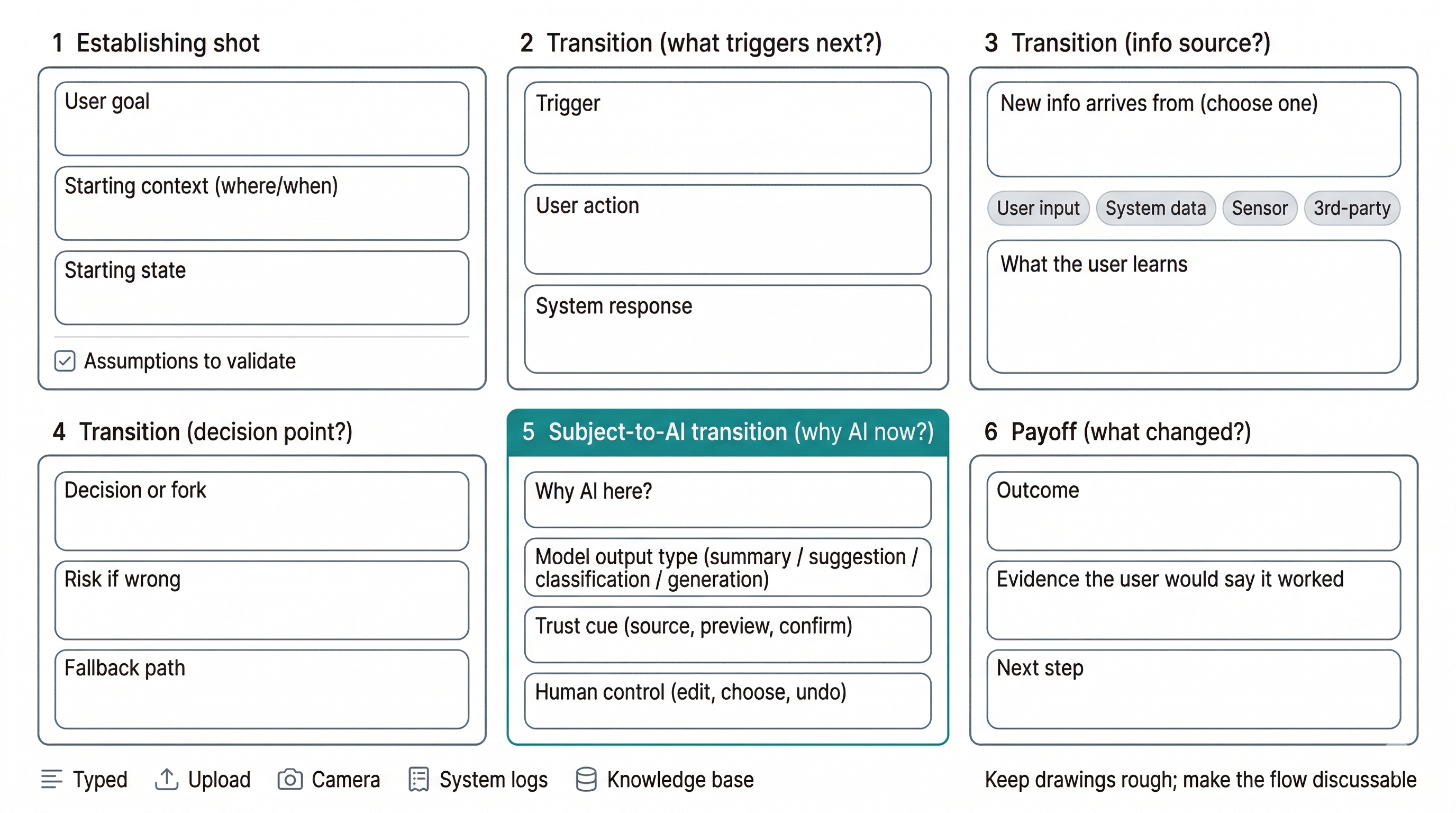A six-panel storyboard worksheet for designing an AI use case, with labeled fields for goal, context, transitions, AI handoff, and payoff.
