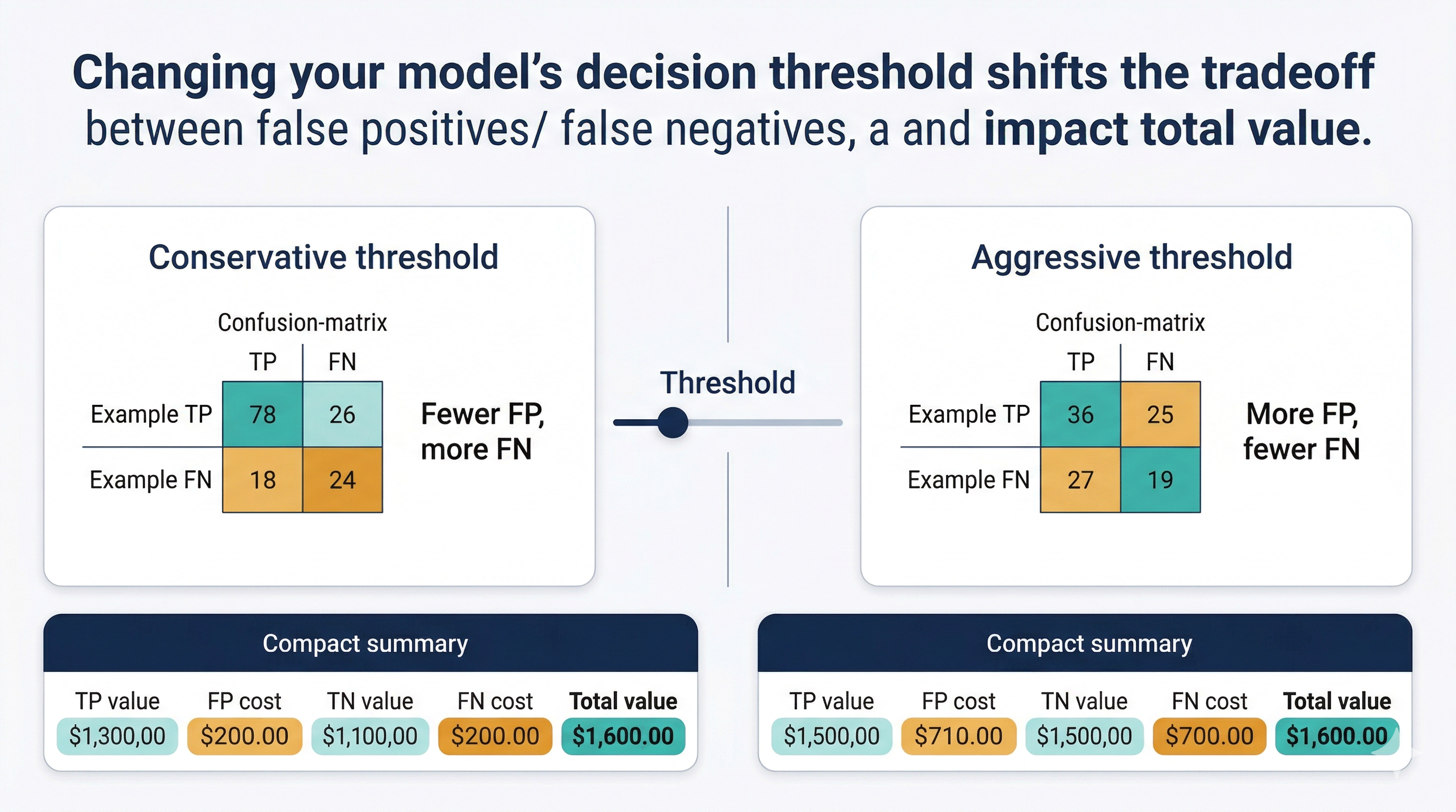 A comparison showing how conservative vs aggressive thresholds change FP/FN tradeoffs and total value.