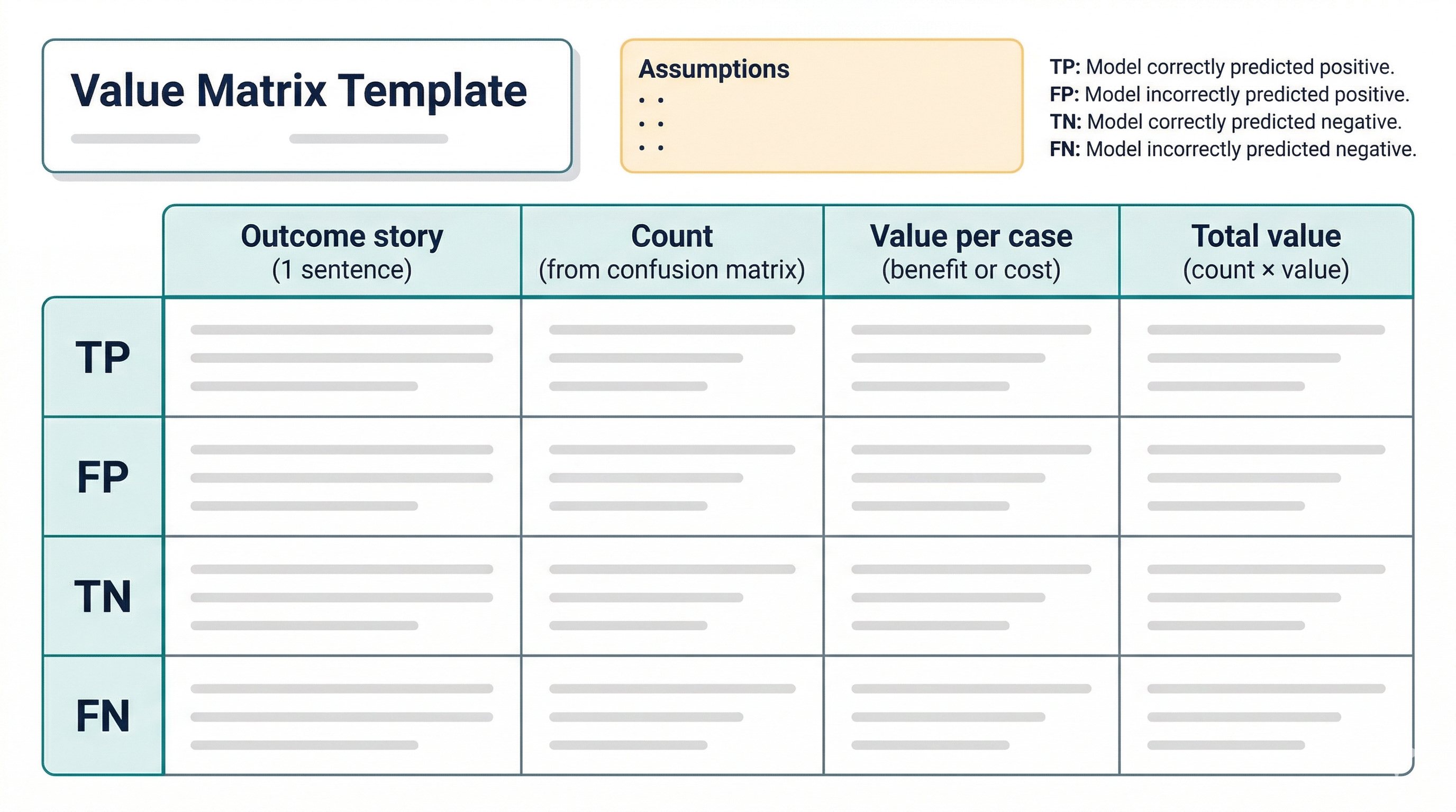 A fill-in value matrix template for TP/FP/TN/FN with counts and value assumptions.