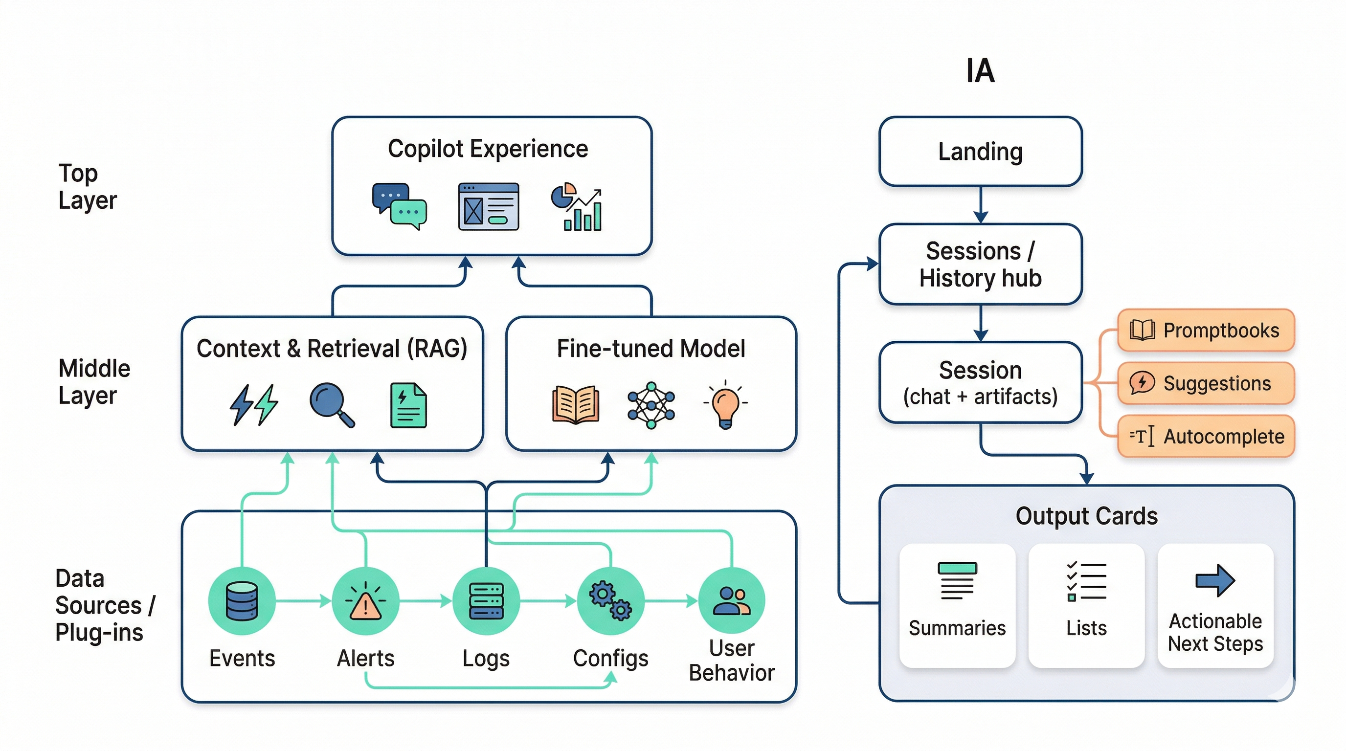A system map of a SaaS Copilot showing model, data sources, state, information architecture, and UI controls.