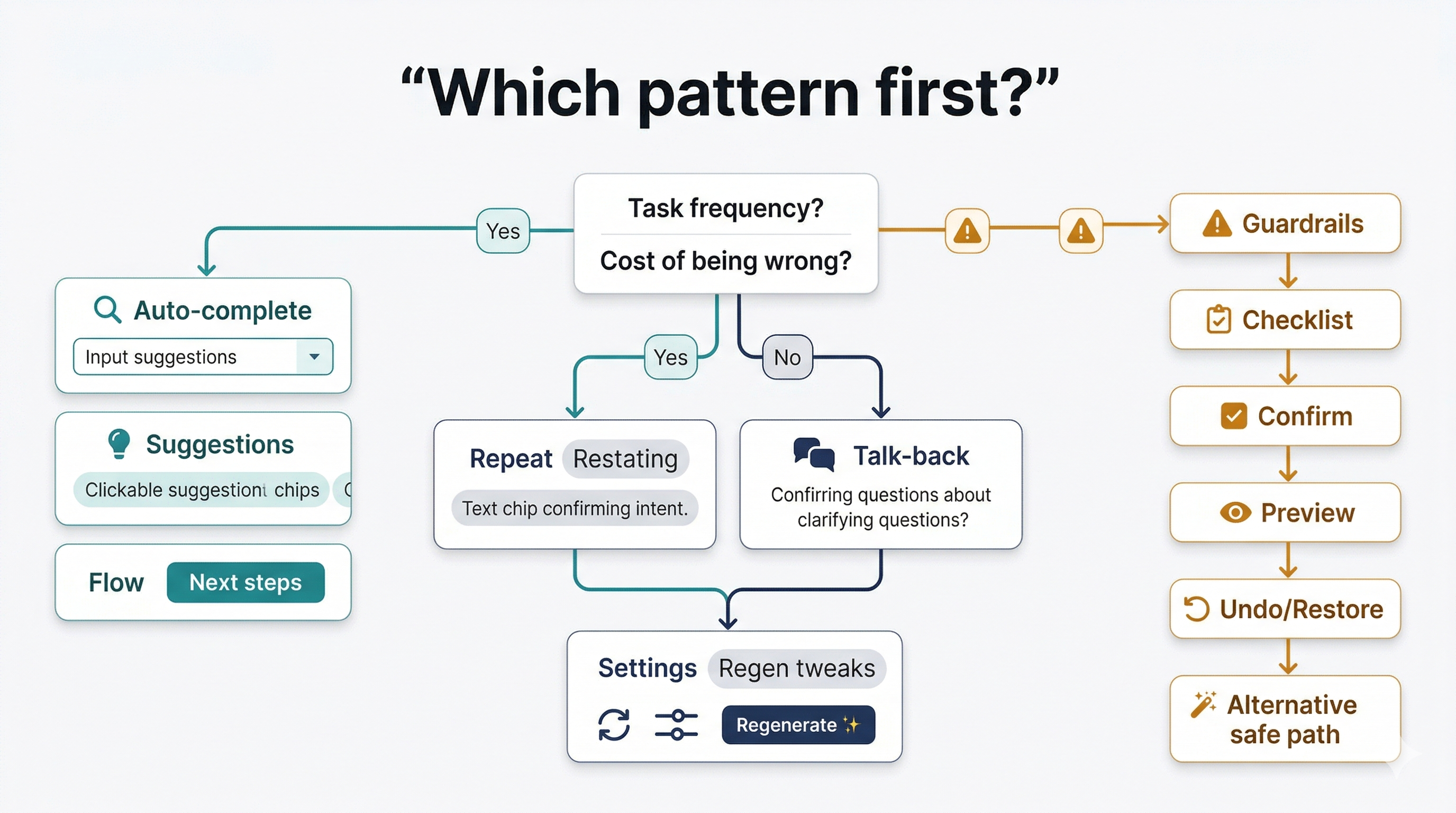A decision guide that helps choose which LLM UI patterns to apply first based on task risk and frequency.